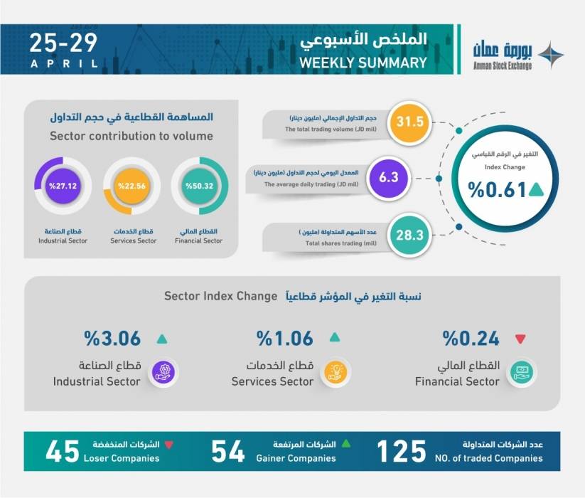 الملخص الأسبوعي لبورصة عمان - تفاصيل 