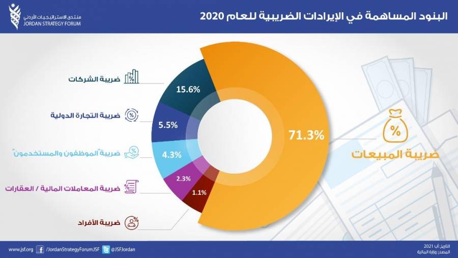 71 % من الضرائب يدفعها عدد محدود من مؤسســات القطــاع الخــاص